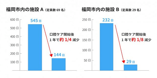 口腔ケア開始後棒グラフ